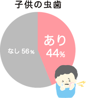 子どもの虫歯の数