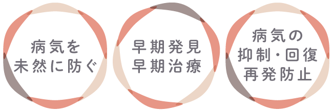 病気を未然に防ぐ／早期発見・早期治療／病気の抑制・回復・再発防止